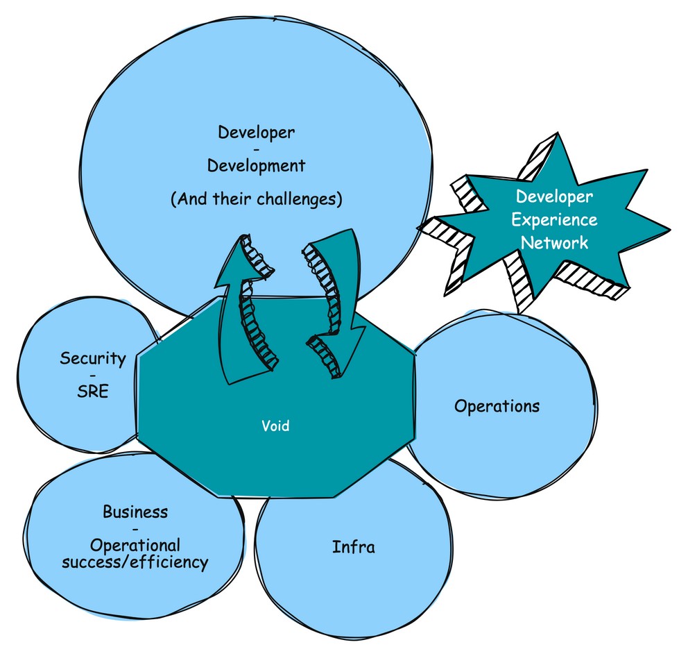 Developer Experience Network to fill the void in between the (communication) silos.